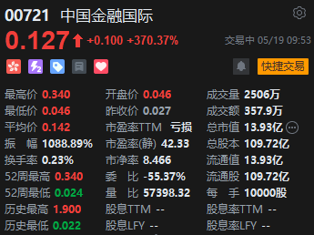 掌上乾坤 中国金融国际早盘暴涨，一度涨近900%