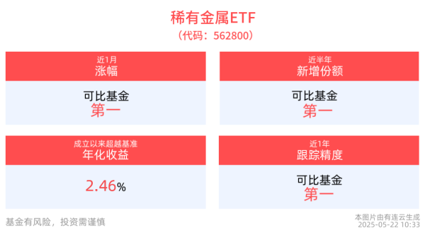 启点优配 海外稀土价格持续上涨，稀有金属ETF(562800)近半年新增份额居同类首位！