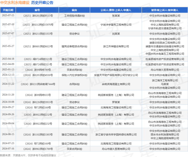 股融贷 中交水利水电建设作为被告/被上诉人的1起涉及工伤保险待遇纠纷的诉讼将于2025年7月15日开庭