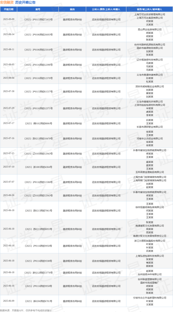 金牛所 宏信融资作为原告/上诉人的1起涉及融资租赁合同纠纷的诉讼将于2025年7月15日开庭