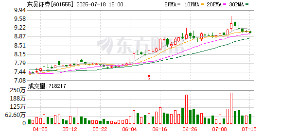 鼎豪配资 东吴证券拟定向增发募资60亿，用于偿债及向子公司增资