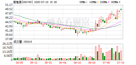 金惠配资 定价200元！酒鬼酒与胖东来合作产品上市，毛利率大幅压缩