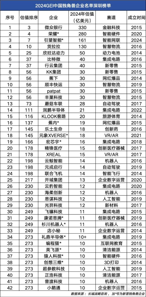 达宝优配 新增独角兽企业全国第一 深圳耐心资本影响渐显